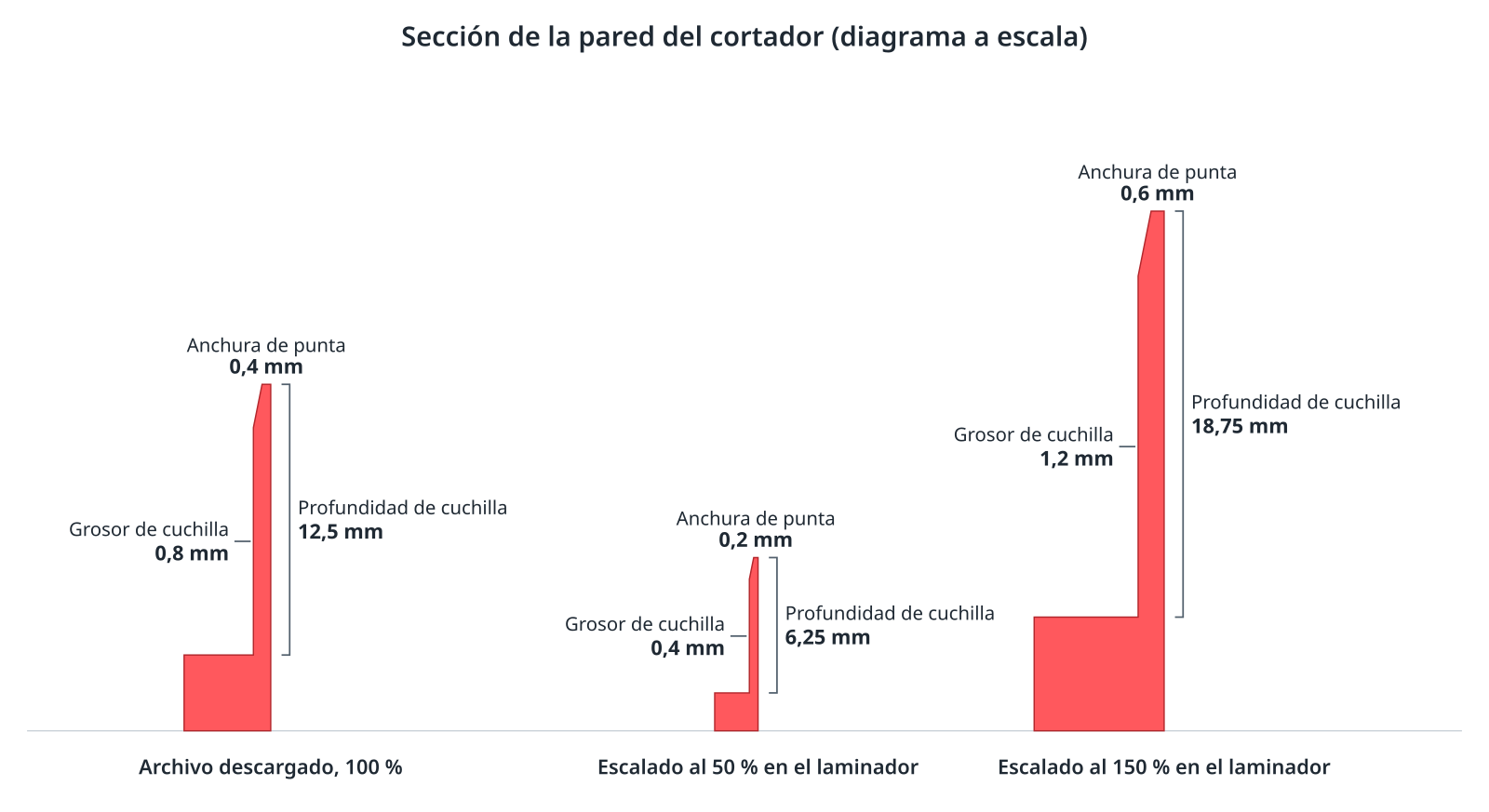 Diagrama de la pared del cortador en sección a tres escalas: el archivo descargado con una cuchilla de 0,8 mm y 12,5 mm de profundidad, el mismo archivo escalado al 50 % con una cuchilla de 0,4 mm y 6,25 mm de profundidad, y escalado al 150 % con una cuchilla de 1,2 mm y 18,75 mm de profundidad