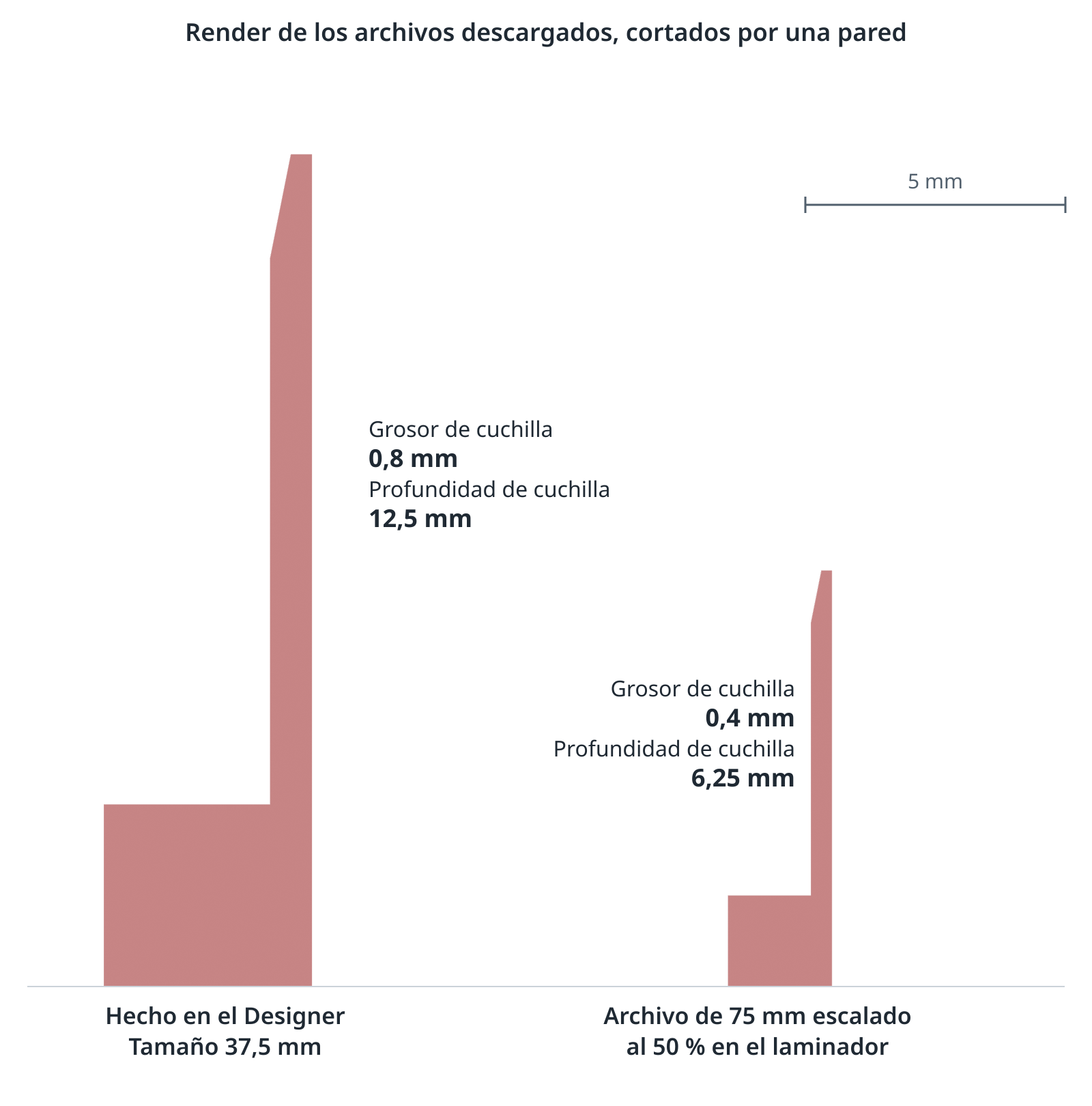 Render en sección de dos cortadores cuadrados descargados, a la misma escala: el hecho con Tamaño de 37,5 mm tiene una cuchilla de 0,8 mm y 12,5 mm de profundidad, y el archivo de 75 mm escalado al 50 % tiene una cuchilla de 0,4 mm y 6,25 mm de profundidad